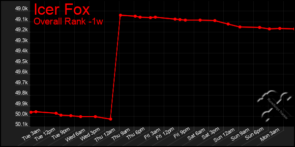 1 Week Graph of Icer Fox