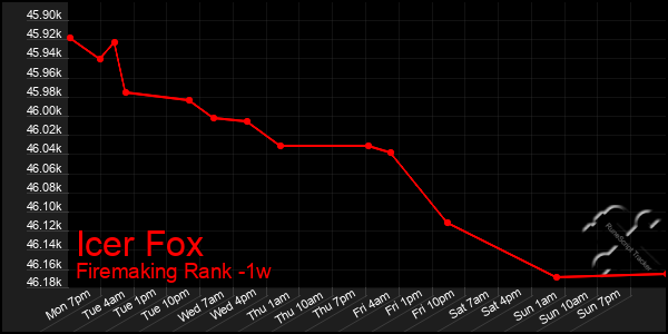 Last 7 Days Graph of Icer Fox