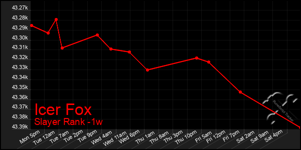 Last 7 Days Graph of Icer Fox