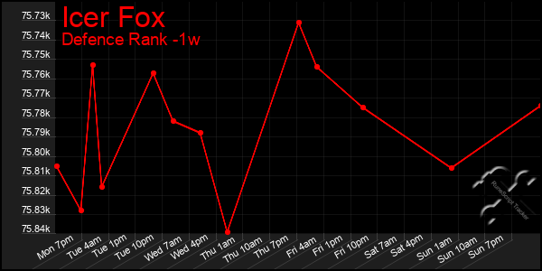 Last 7 Days Graph of Icer Fox