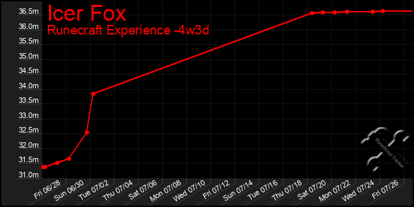 Last 31 Days Graph of Icer Fox