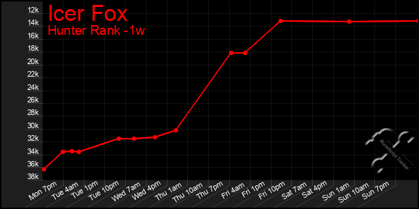 Last 7 Days Graph of Icer Fox