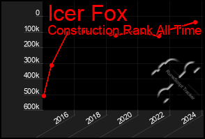 Total Graph of Icer Fox