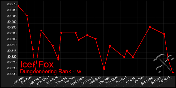 Last 7 Days Graph of Icer Fox