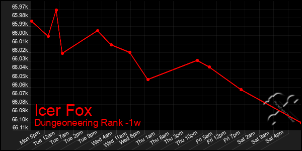 Last 7 Days Graph of Icer Fox