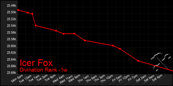 Last 7 Days Graph of Icer Fox