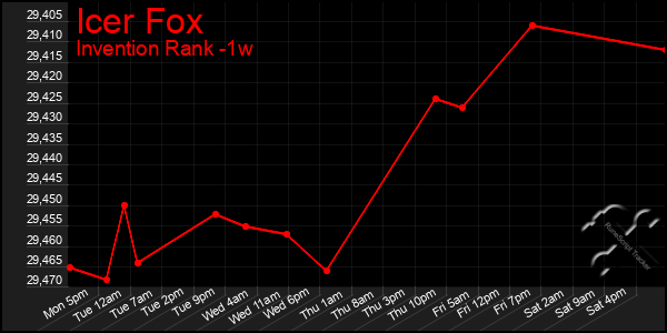 Last 7 Days Graph of Icer Fox