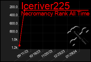 Total Graph of Iceriver225