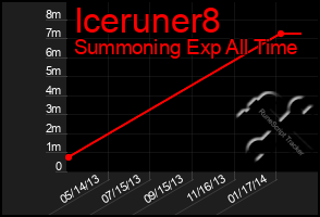 Total Graph of Iceruner8