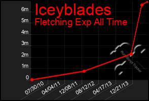 Total Graph of Iceyblades