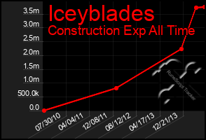 Total Graph of Iceyblades