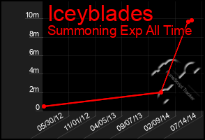 Total Graph of Iceyblades