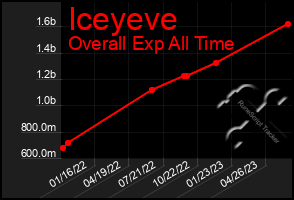 Total Graph of Iceyeve