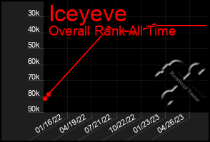 Total Graph of Iceyeve