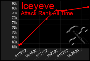 Total Graph of Iceyeve