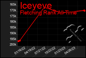 Total Graph of Iceyeve