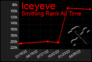 Total Graph of Iceyeve
