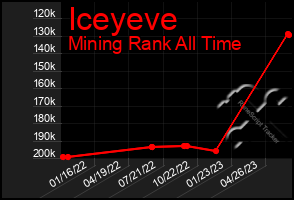 Total Graph of Iceyeve