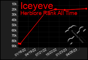 Total Graph of Iceyeve