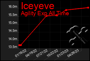 Total Graph of Iceyeve