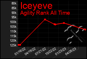 Total Graph of Iceyeve
