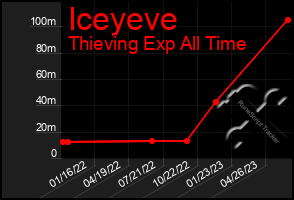 Total Graph of Iceyeve