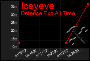 Total Graph of Iceyeve