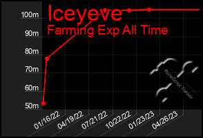 Total Graph of Iceyeve