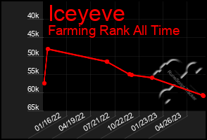 Total Graph of Iceyeve