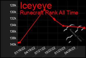 Total Graph of Iceyeve