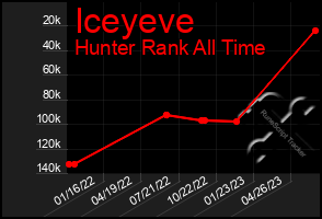 Total Graph of Iceyeve