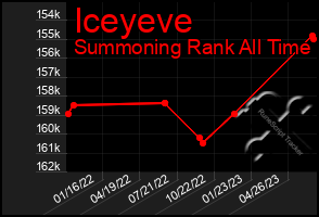 Total Graph of Iceyeve