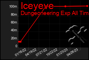 Total Graph of Iceyeve