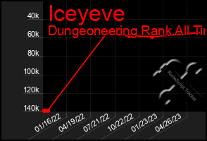 Total Graph of Iceyeve