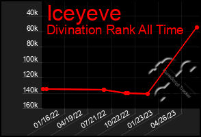 Total Graph of Iceyeve