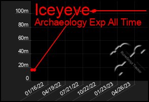 Total Graph of Iceyeve