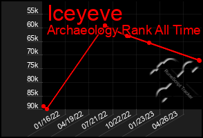 Total Graph of Iceyeve