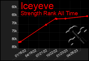 Total Graph of Iceyeve