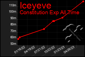 Total Graph of Iceyeve