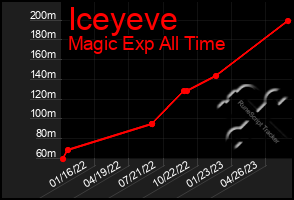 Total Graph of Iceyeve