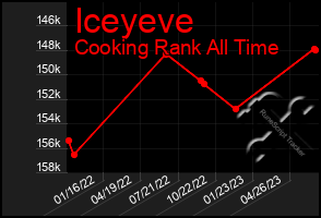 Total Graph of Iceyeve