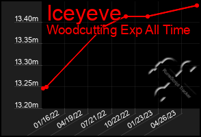 Total Graph of Iceyeve