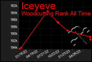 Total Graph of Iceyeve
