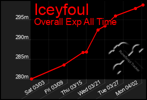 Total Graph of Iceyfoul