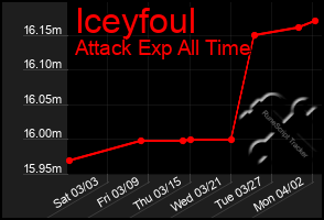 Total Graph of Iceyfoul