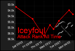 Total Graph of Iceyfoul