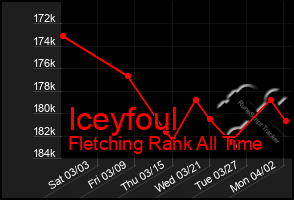 Total Graph of Iceyfoul