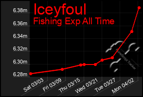 Total Graph of Iceyfoul