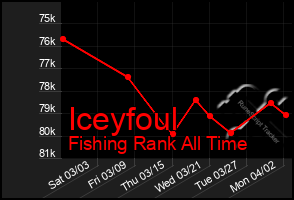 Total Graph of Iceyfoul