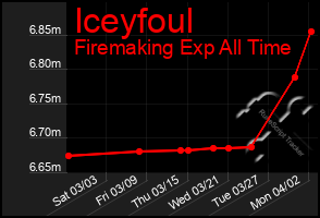 Total Graph of Iceyfoul